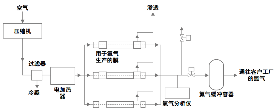 膜分離制氮設(shè)備原理