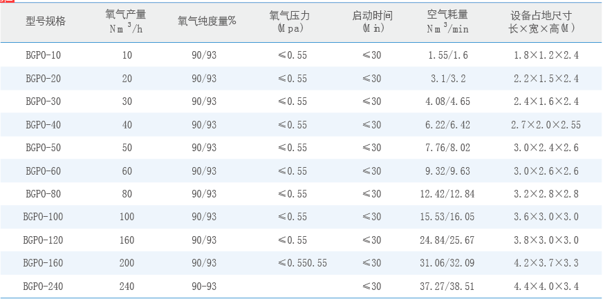 制氧機設(shè)備性能規(guī)格表