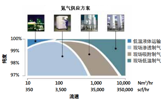 如何選擇制氮機(jī)