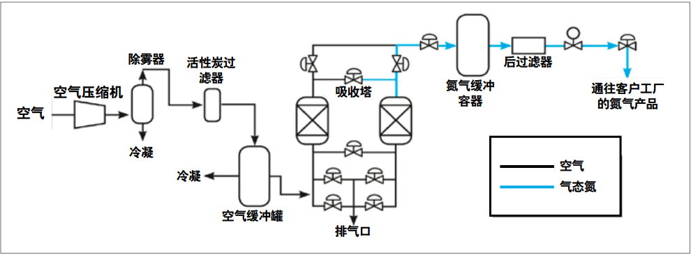 PSA制氮設(shè)備原理